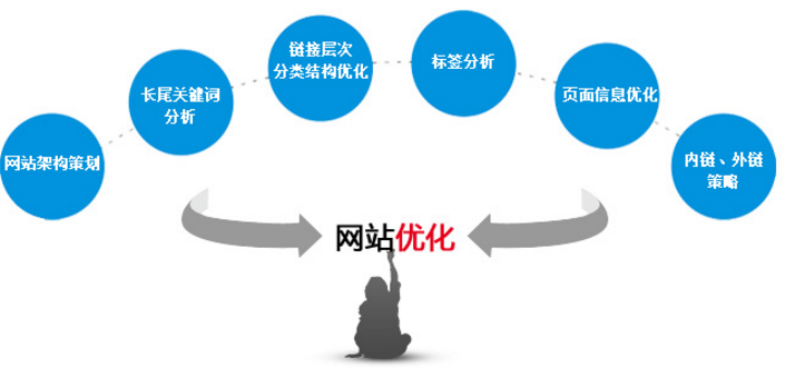 淮安网站优化小编分享优化四个技巧 2018-06-20一些人对于网站优化特别感兴